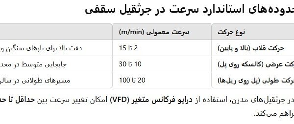 انتخاب سرعت مناسب برای جرثقیل سقفی