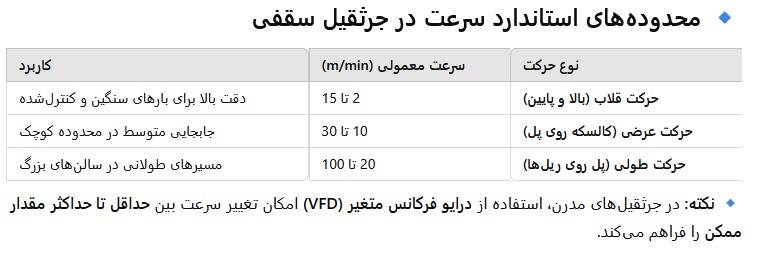 انتخاب سرعت مناسب برای جرثقیل سقفی